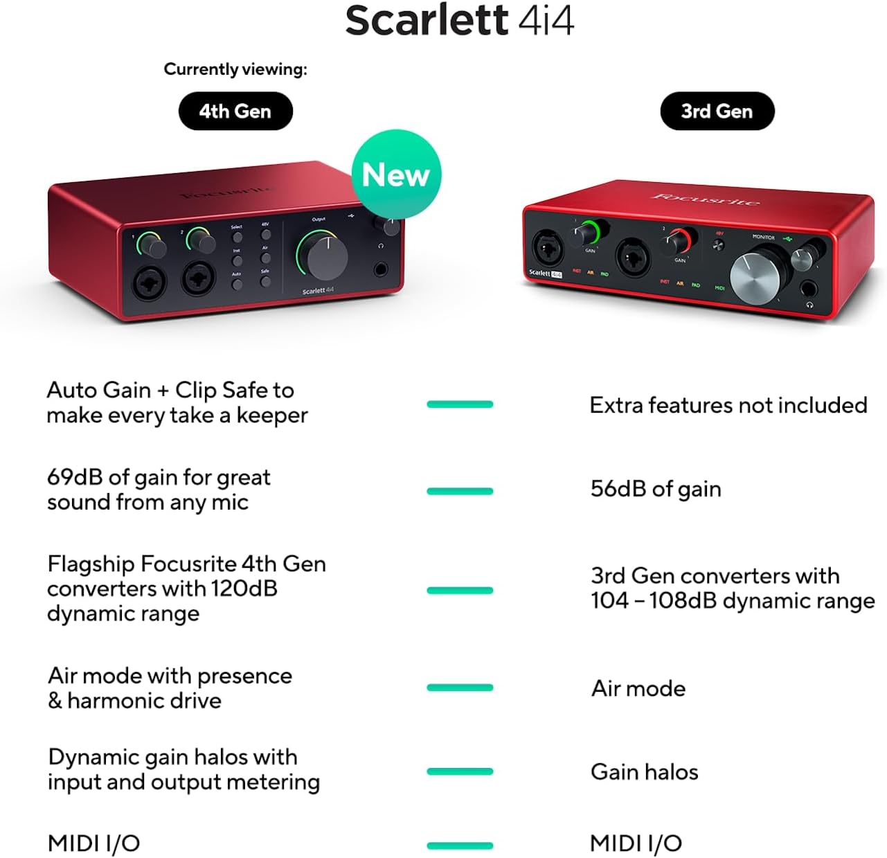 Imagen de Focusrite Scarlett 4i4 4.ª gen. interfaz de audio USB para músicos, compositores, guitarristas y creadores de contenido. Grabación de estudio, alta fidelidad y todo el software necesario