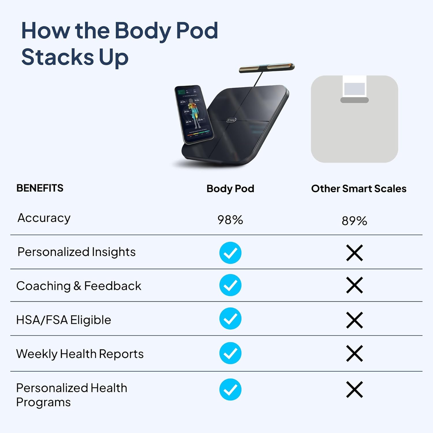 Imagen de Hume Health - The Body Pod - Analizador corporal doméstico y aplicación Bluetooth gratuita - Más de 45 métricas clave de salud - Datos personalizados precisos - Escala de composición corporal