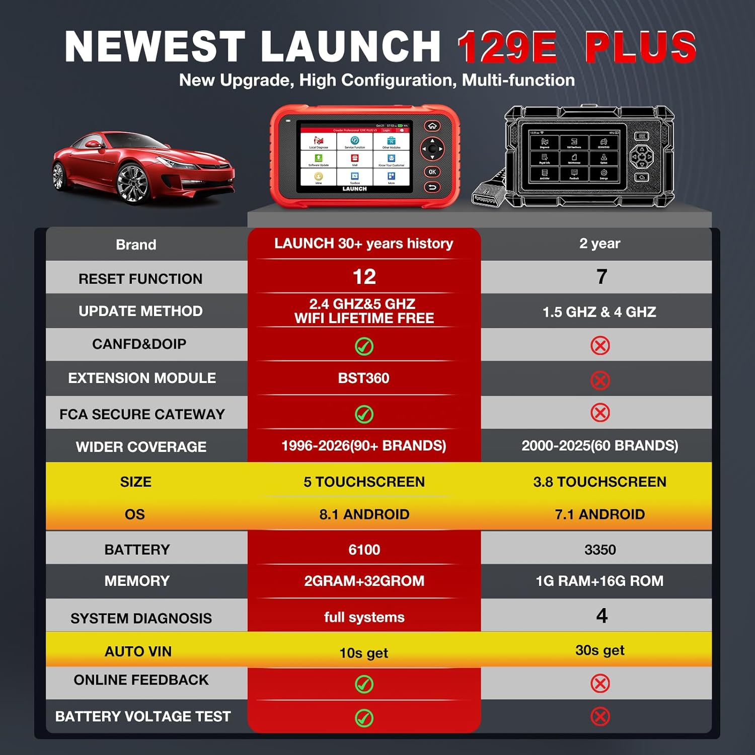 Imagen de Launch CRP129e Plus OBD2 Herramienta de diagnóstico de Coche con Todos los Sistemas, 12+reinicio ABS/EPB/DPF/SAS/TPMS Reset/Equilibrio de batería/codificación de inyector/Aceite/válvula de Acelerador